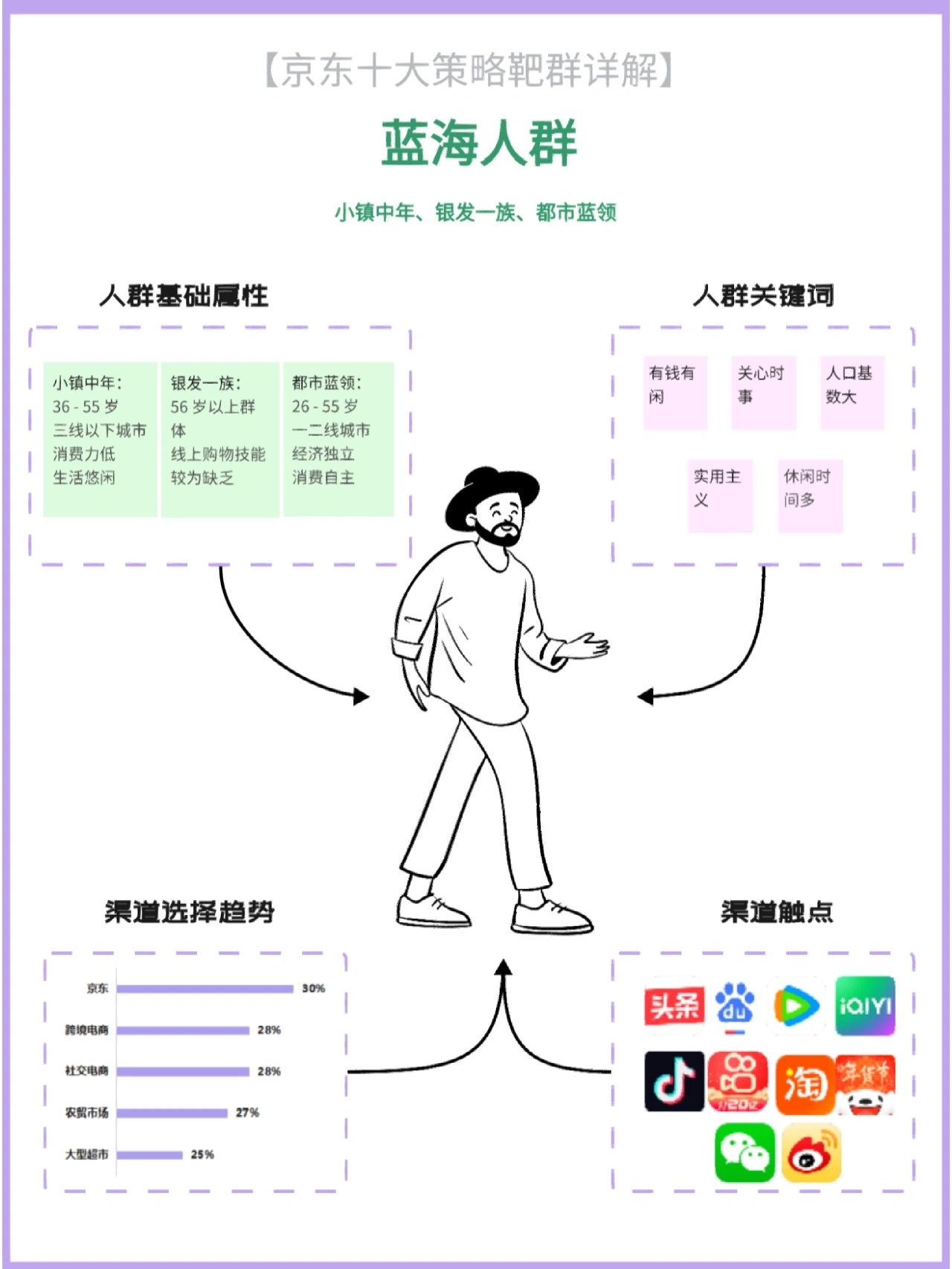 用户画像‖京东十大靶向人群分析