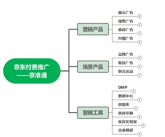 京准通推广方式解析