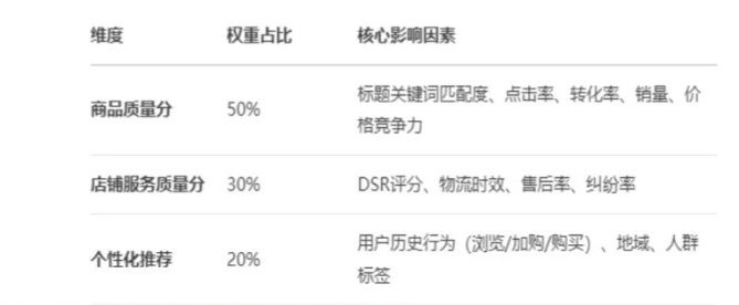 %title插图%num 京东搜索排名规则:如何让商品挤进前3页