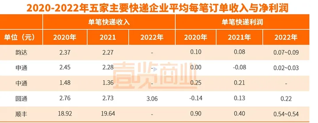 菜鸟自营快递，要与京东顺丰拼刺刀？
