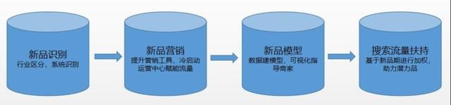 京东搜索负责人分享京东新品搜索权重模型