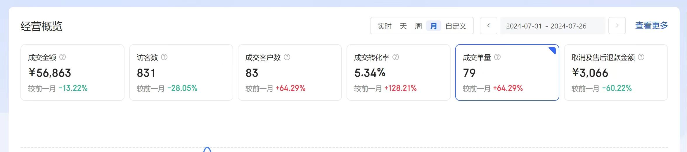 无货源的尽头肯定是高客单