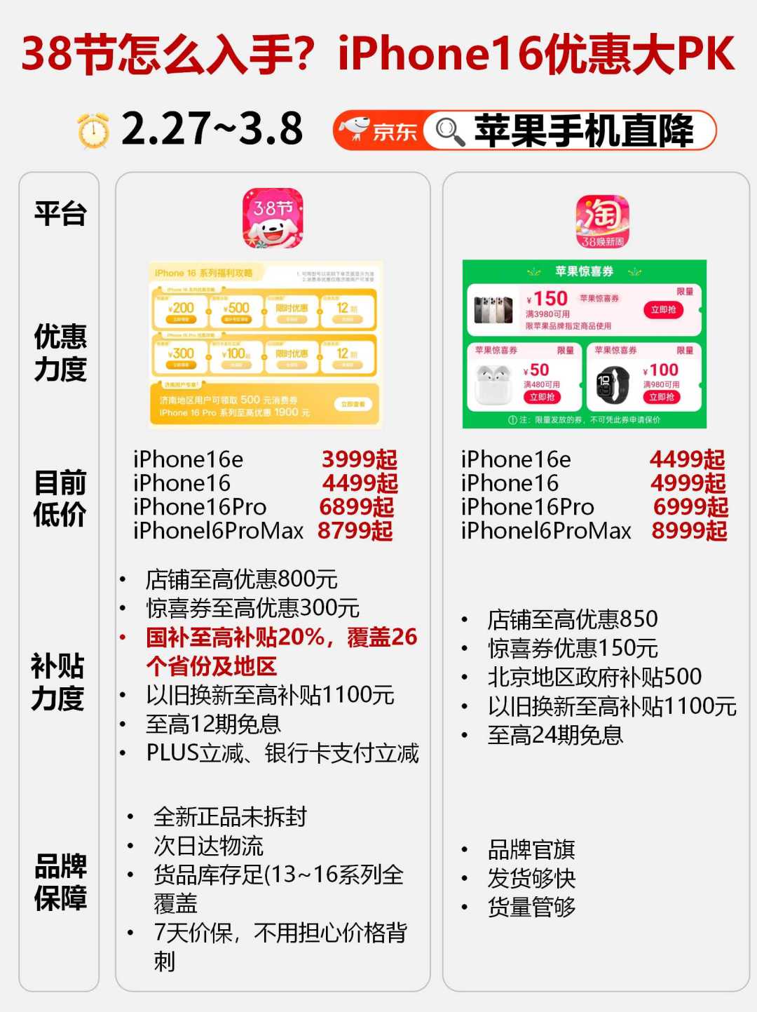 京东38节入手攻略! 1分钟告诉你iPhone去哪