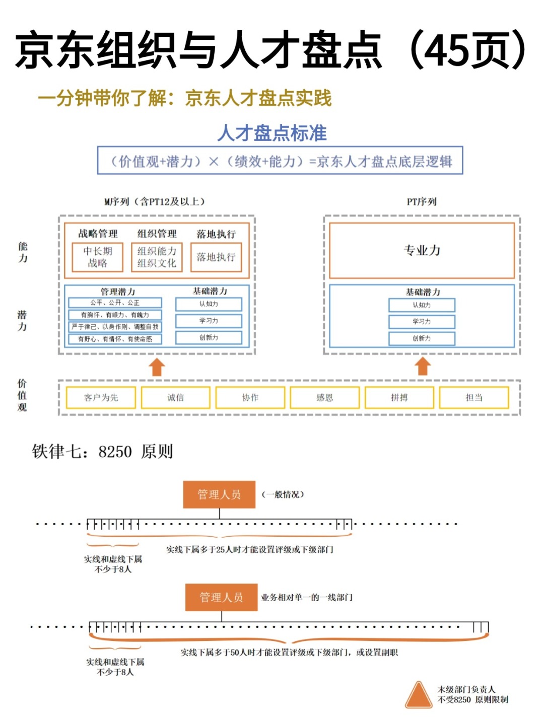 一分钟带你了解京东HRBP组织与人才盘点实践