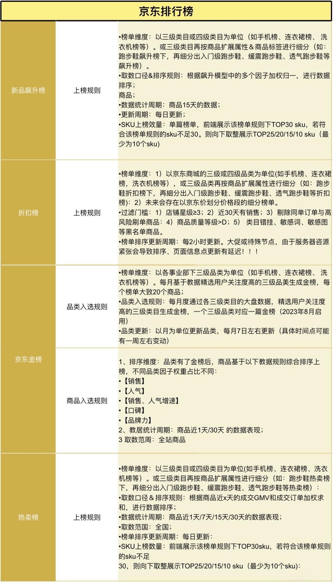 关于京东【排行榜】～请看这篇