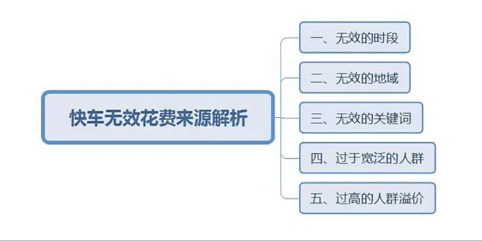 快车的无效花费都是怎么来的？做快车推广费要花在刀刃上，一定要 ...