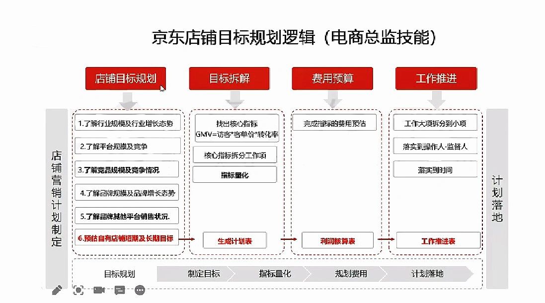 %title插图%num 京东店铺运营规划逻辑(二)