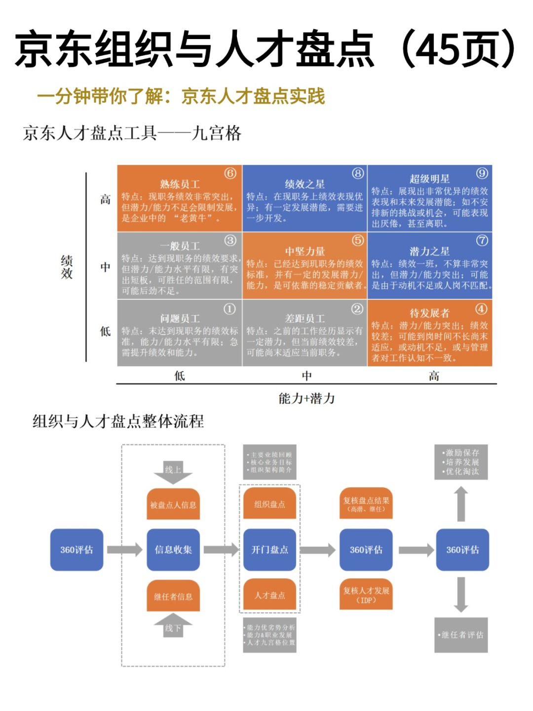 一分钟带你了解京东HRBP组织与人才盘点实践