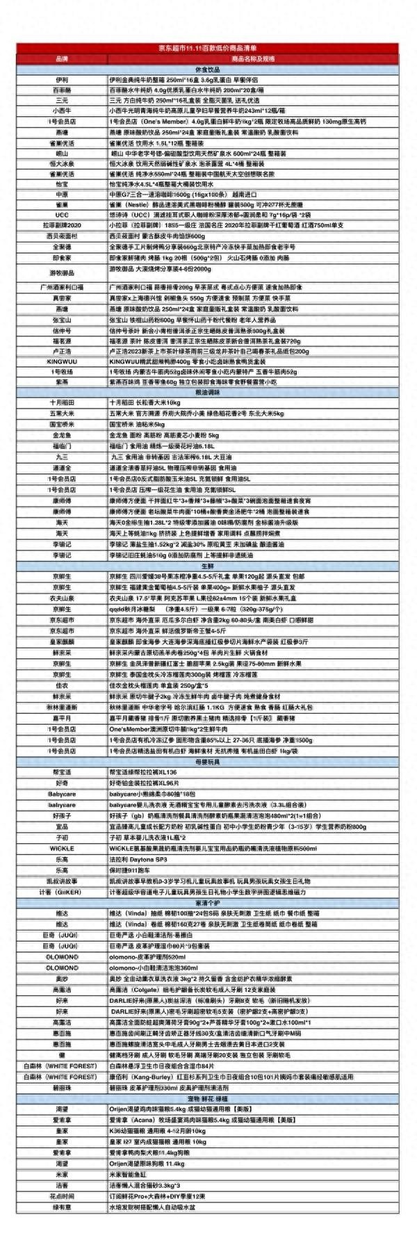 %title插图%num 京东超市11.11 超百款商品打响价格战 牛奶等生活刚需品全网最低