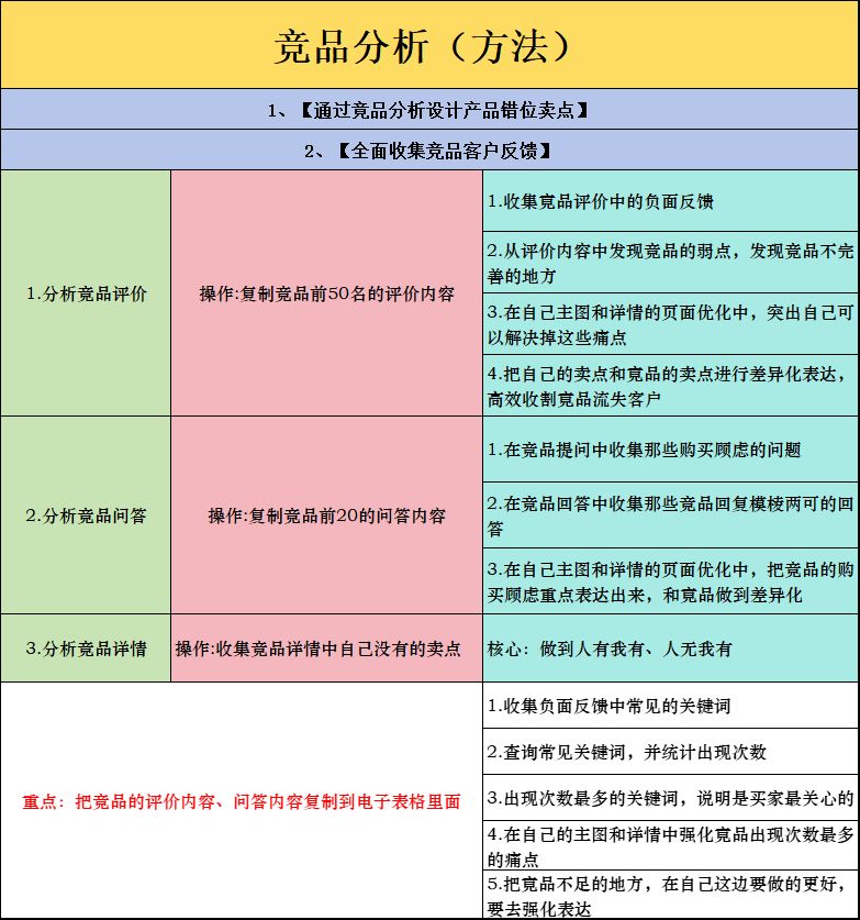 竞品分析（方法）
