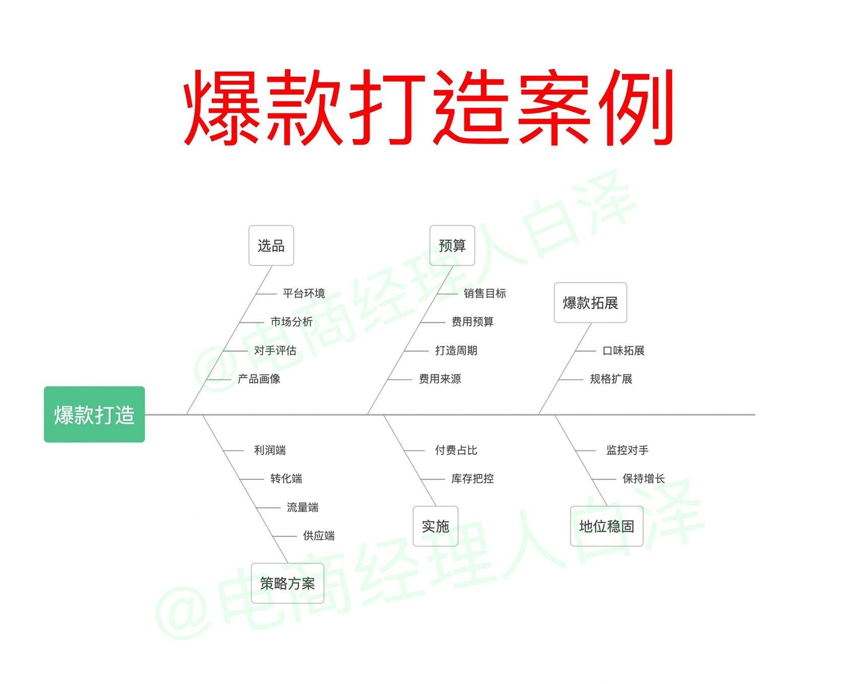 %title插图%num 电商爆款打造思路和方法