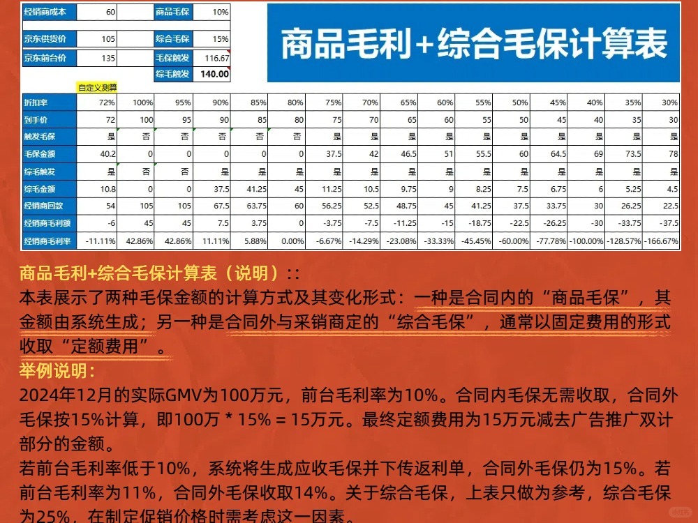 京东自营毛利保护算法