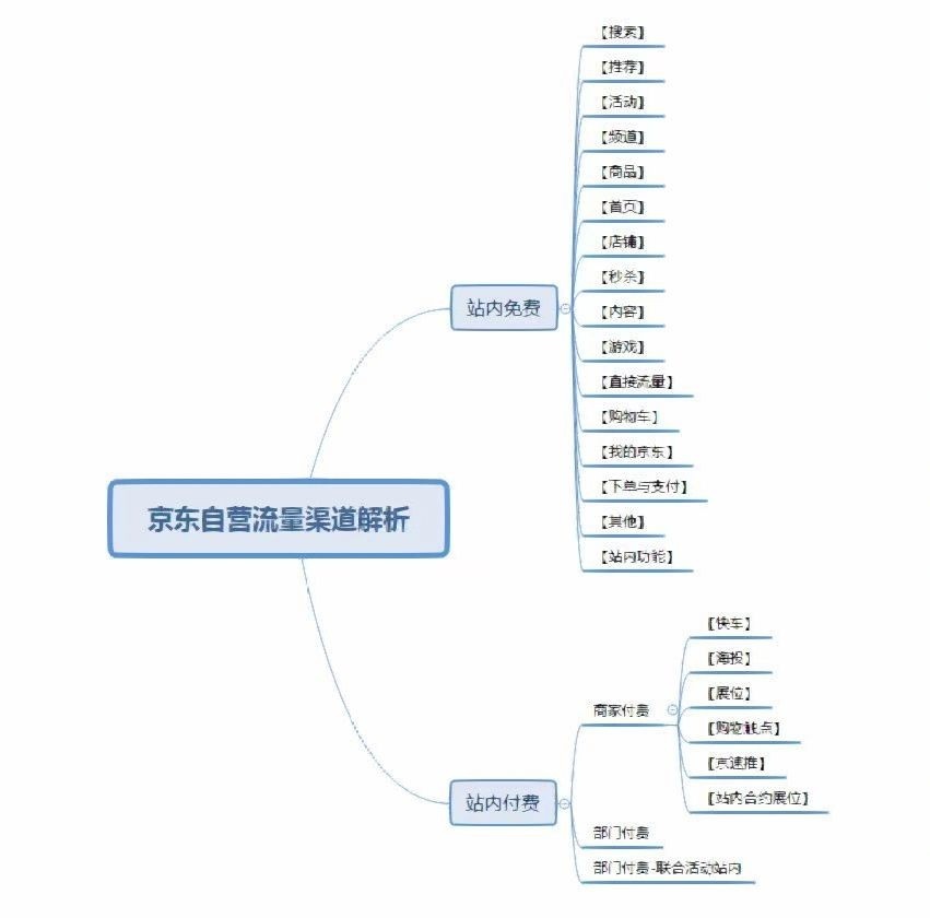 京东自营站内流量渠道解析