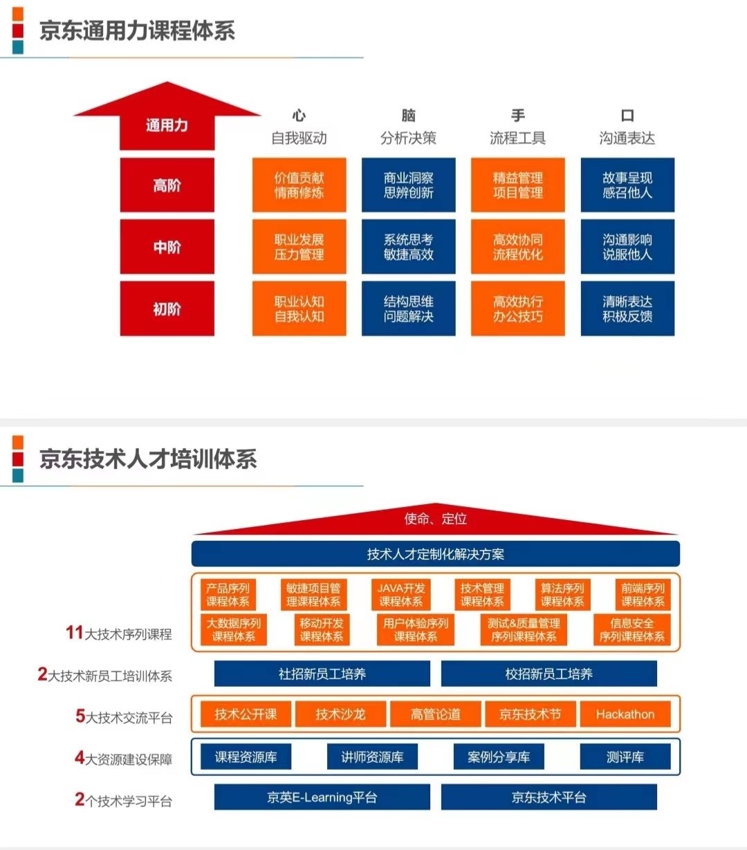 京东的人才发展体系是怎样的？分享京东的人才发展体系（供大家一 ...