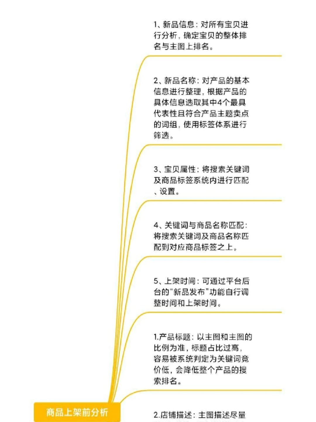 %title插图%num 运营助理(产品上架篇)