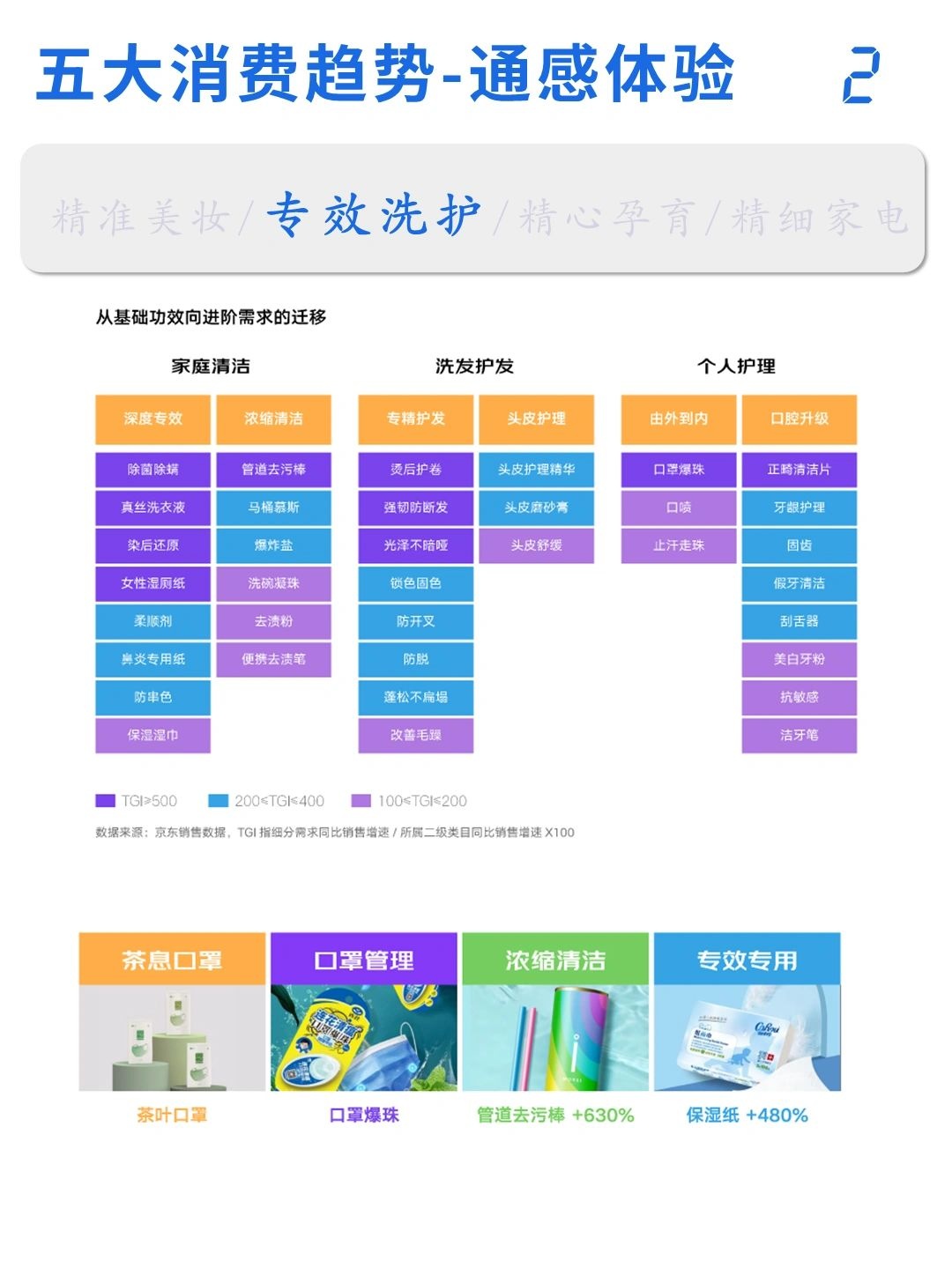 2022电商平台(京东)消费新趋势洞察