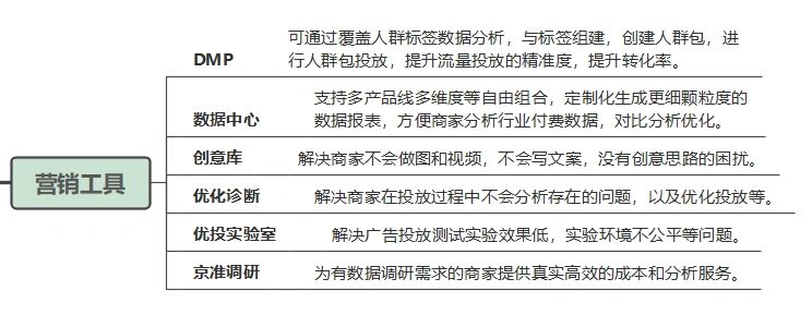 京准通推广方式解析