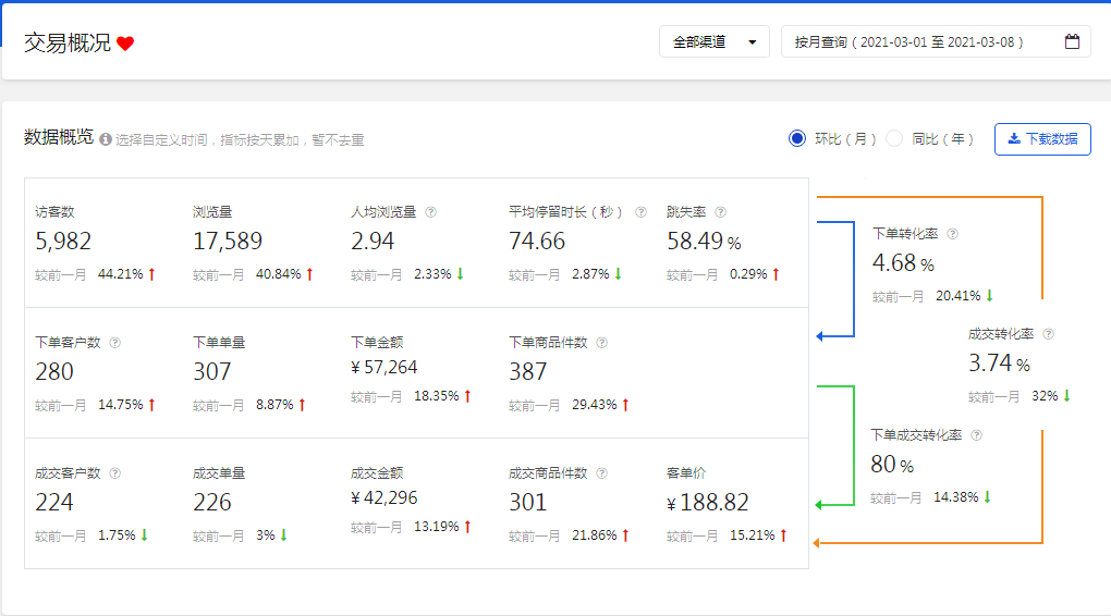 %title插图%num 京东快车玩法,如何达成高流量-高转化-高销售额的优质店铺!