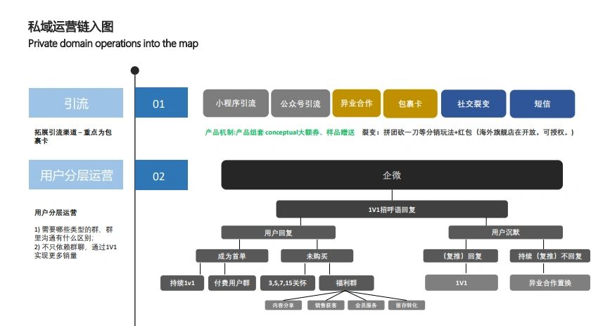 京东超市私域运营方案