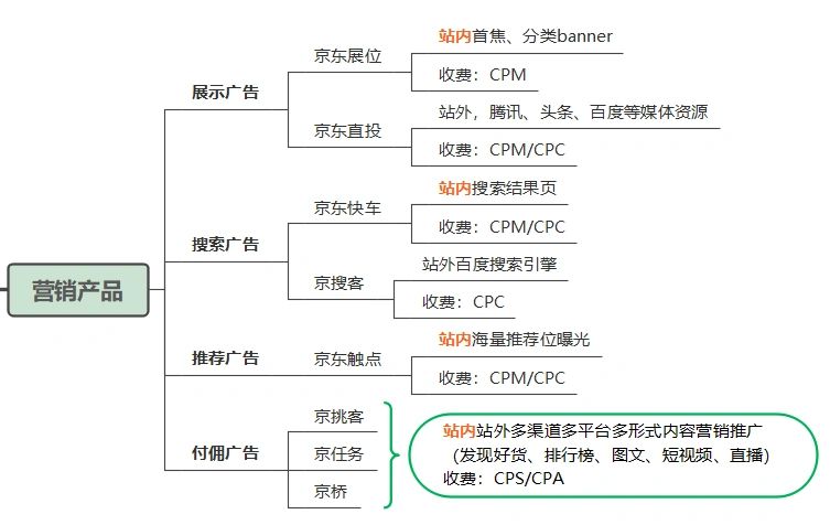 京准通推广方式解析