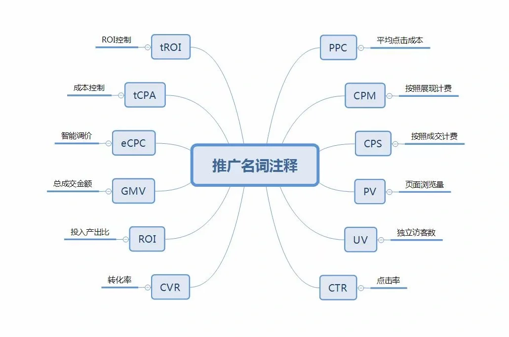 京东新手运营做推广一定要掌握的术语