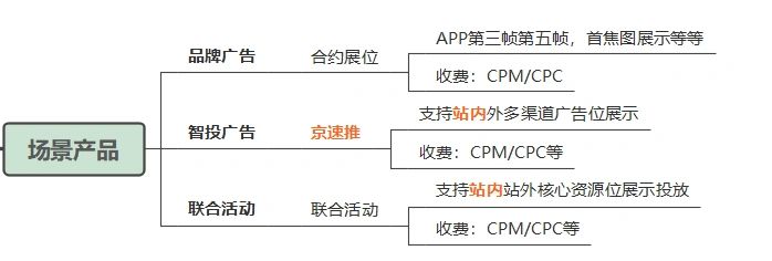 京准通推广方式解析