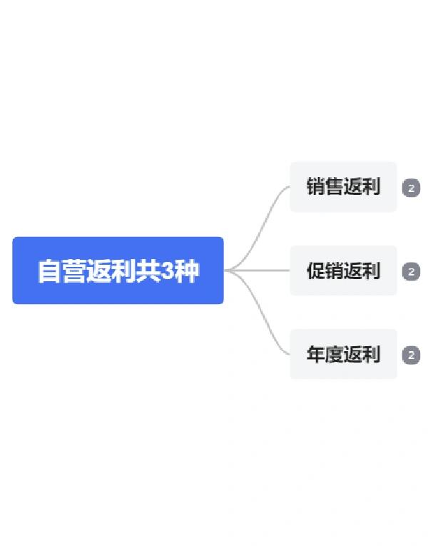 自营费用｜一张图讲清自营的主要费用
