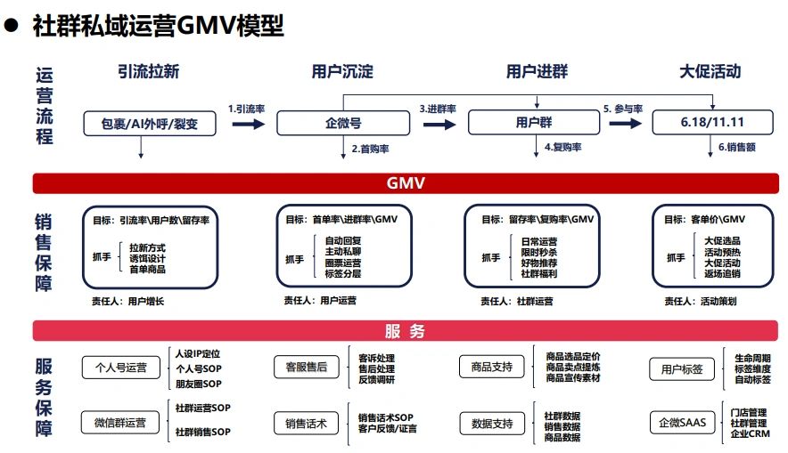 京东超市私域运营方案