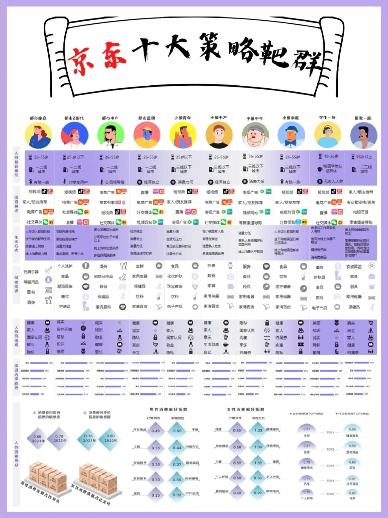 用户画像‖京东十大靶向人群分析