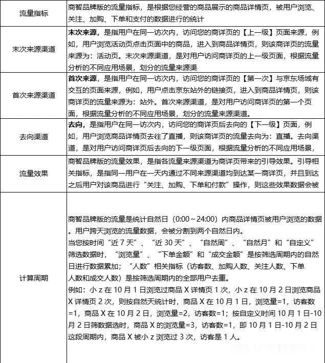 京东商智品牌版-流量渠道来源详解运营助理第六十五天公司双11氛 ...