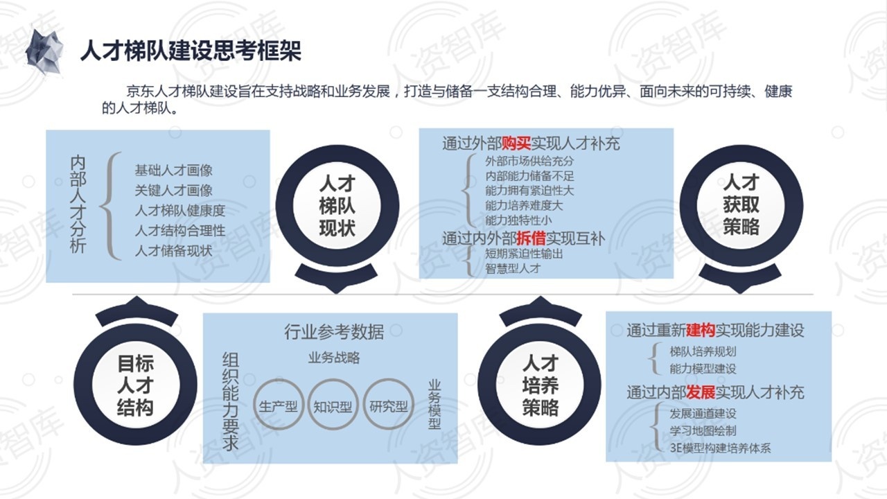 HR大厂|！！快来学习京东TD人才发展体系京东一向以“成长， ...