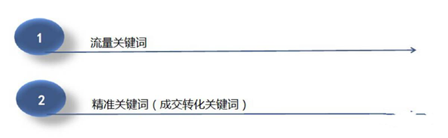 %title插图%num 京东快车关键词选择与优化