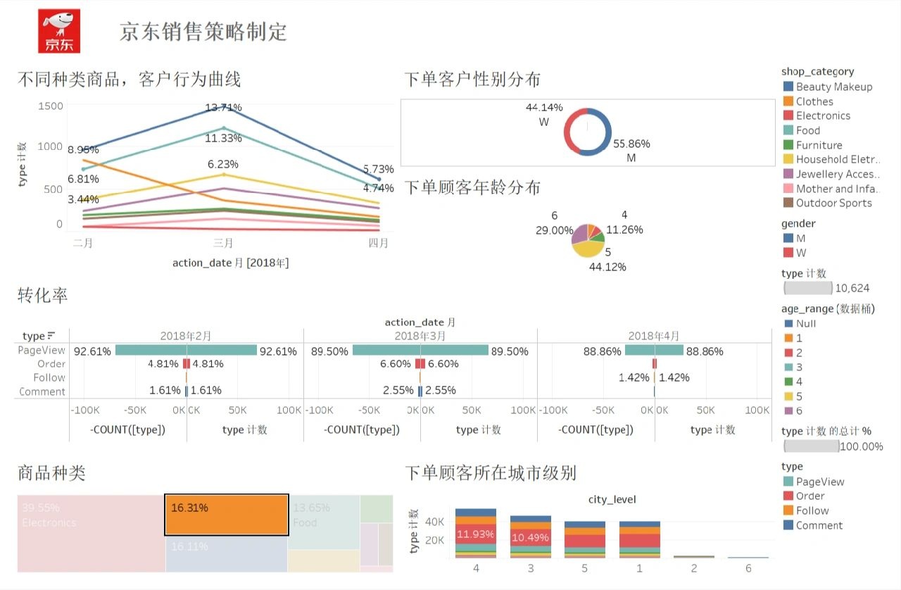 一天一个数据分析项目--京东销售策略制定