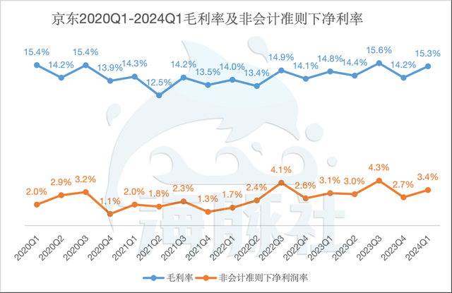 %title插图%num 京东2024Q1:低价引流,留住用户最终靠服务