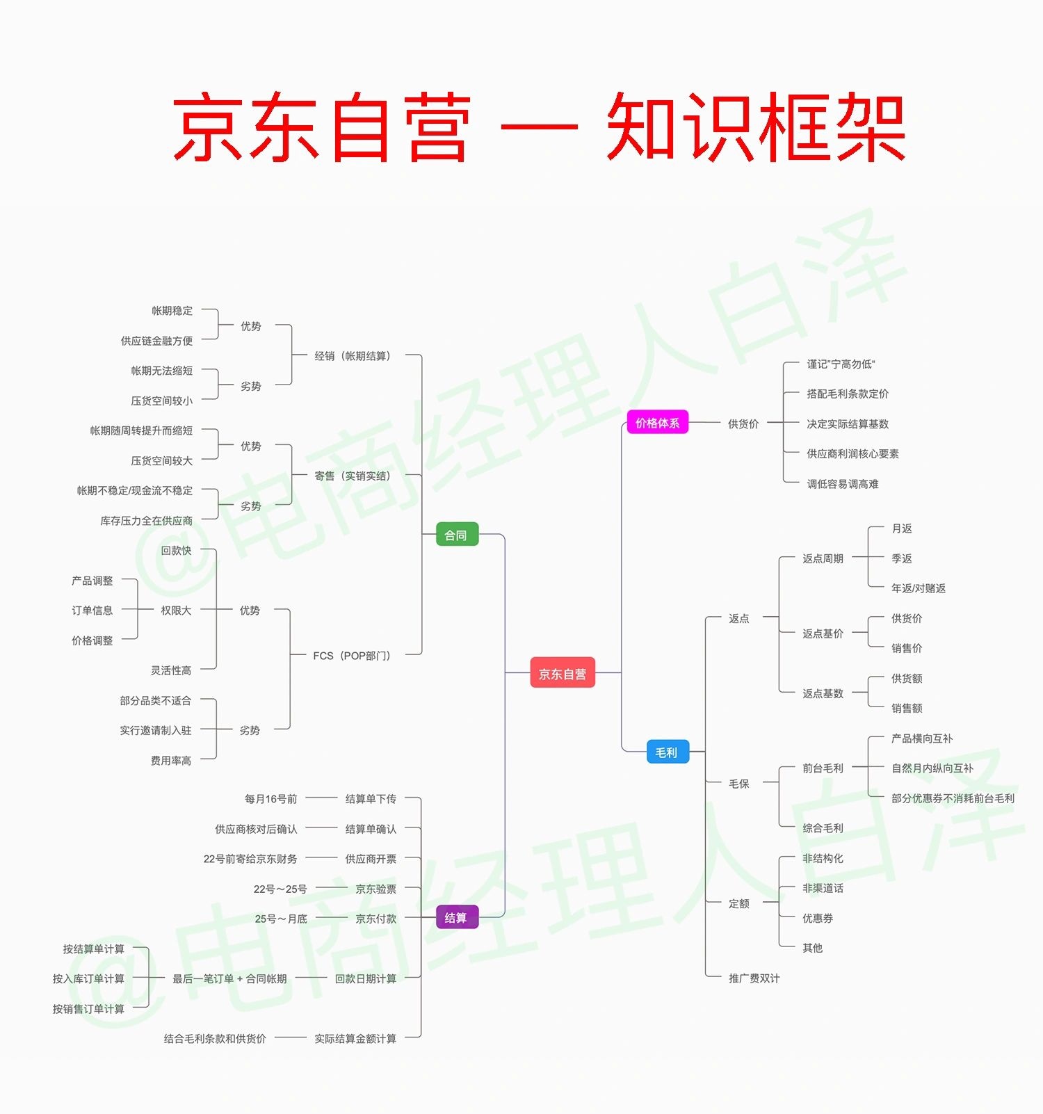 京东自营数据报表模板分享