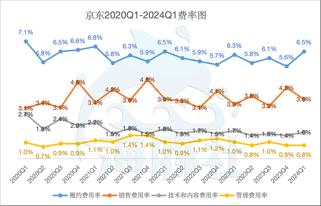 %title插图%num 京东2024Q1:低价引流,留住用户最终靠服务