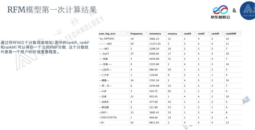 %title插图%num 数据分析|第九周打卡:京东用户画像RFM模型