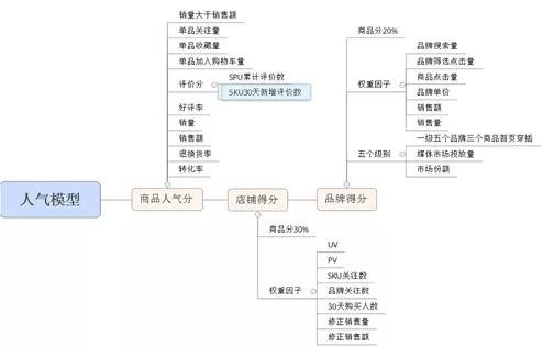 京东运营日常技能