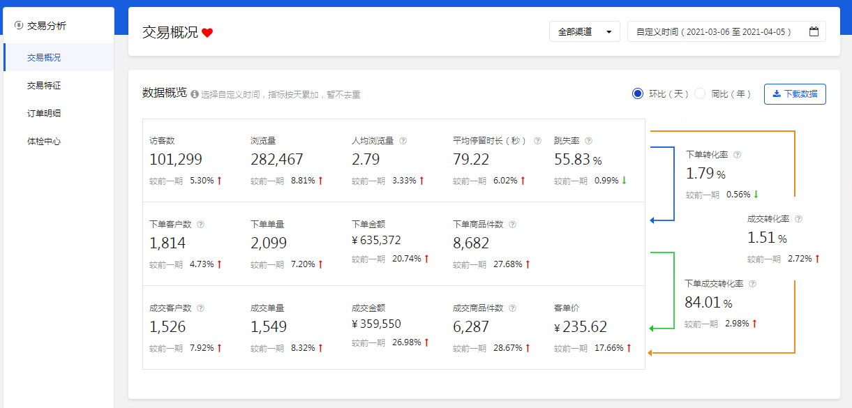 京东快车低价引流，轻松提升搜索排名爆发免费流量！