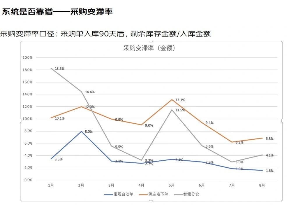 实现“计划打通补货”——系统预测+人工预测