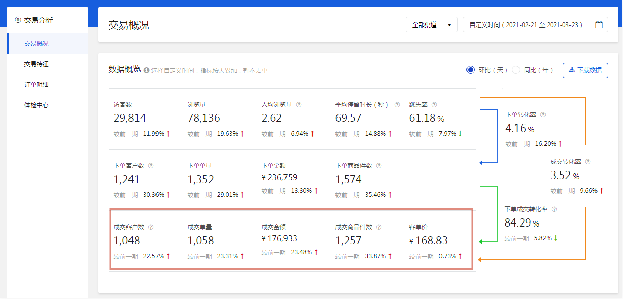京东店铺如何弯道超车狂甩竞店！揭秘流量转化技巧