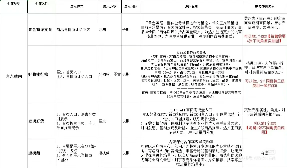 京东运营/内容营销提供排行榜、短视频、商详等能够有效转化流量 ...