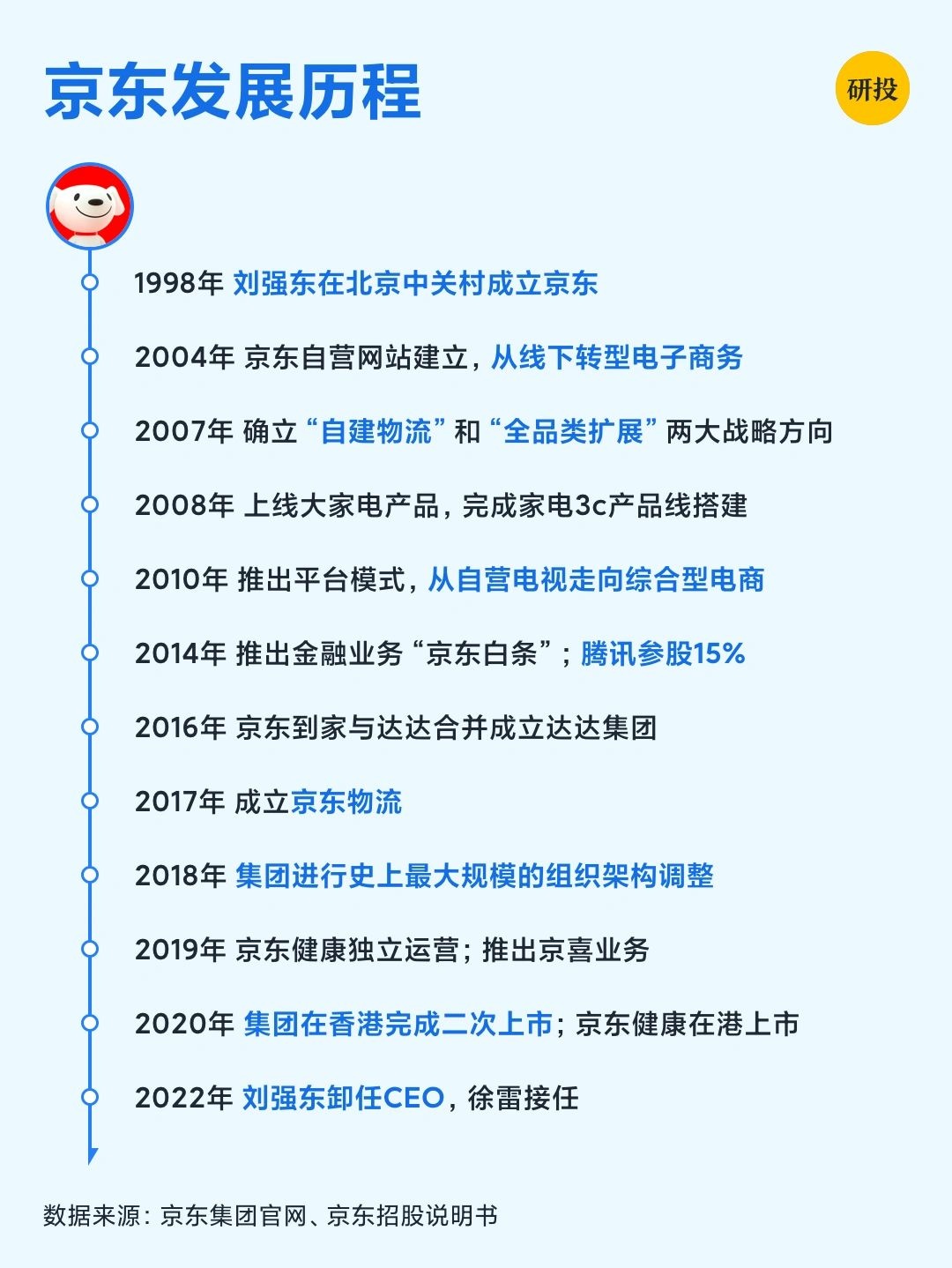 每天研究一家上市公司——京东