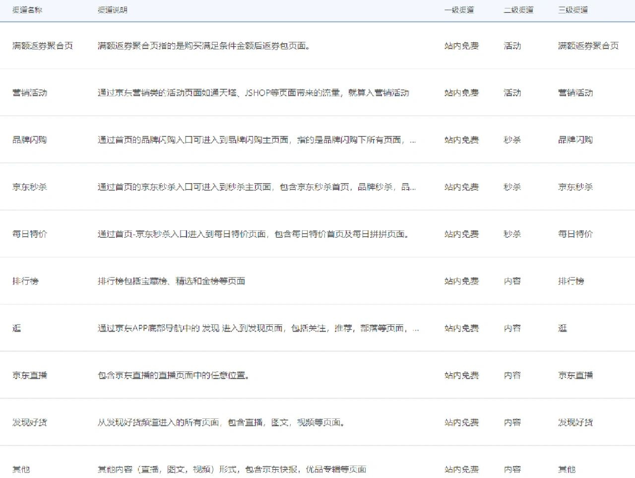 运营助理第十七天