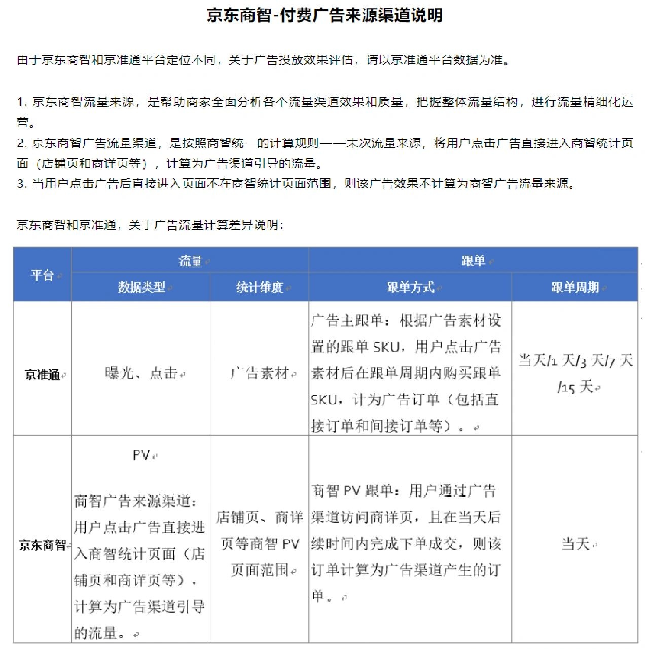 运营助理第十七天