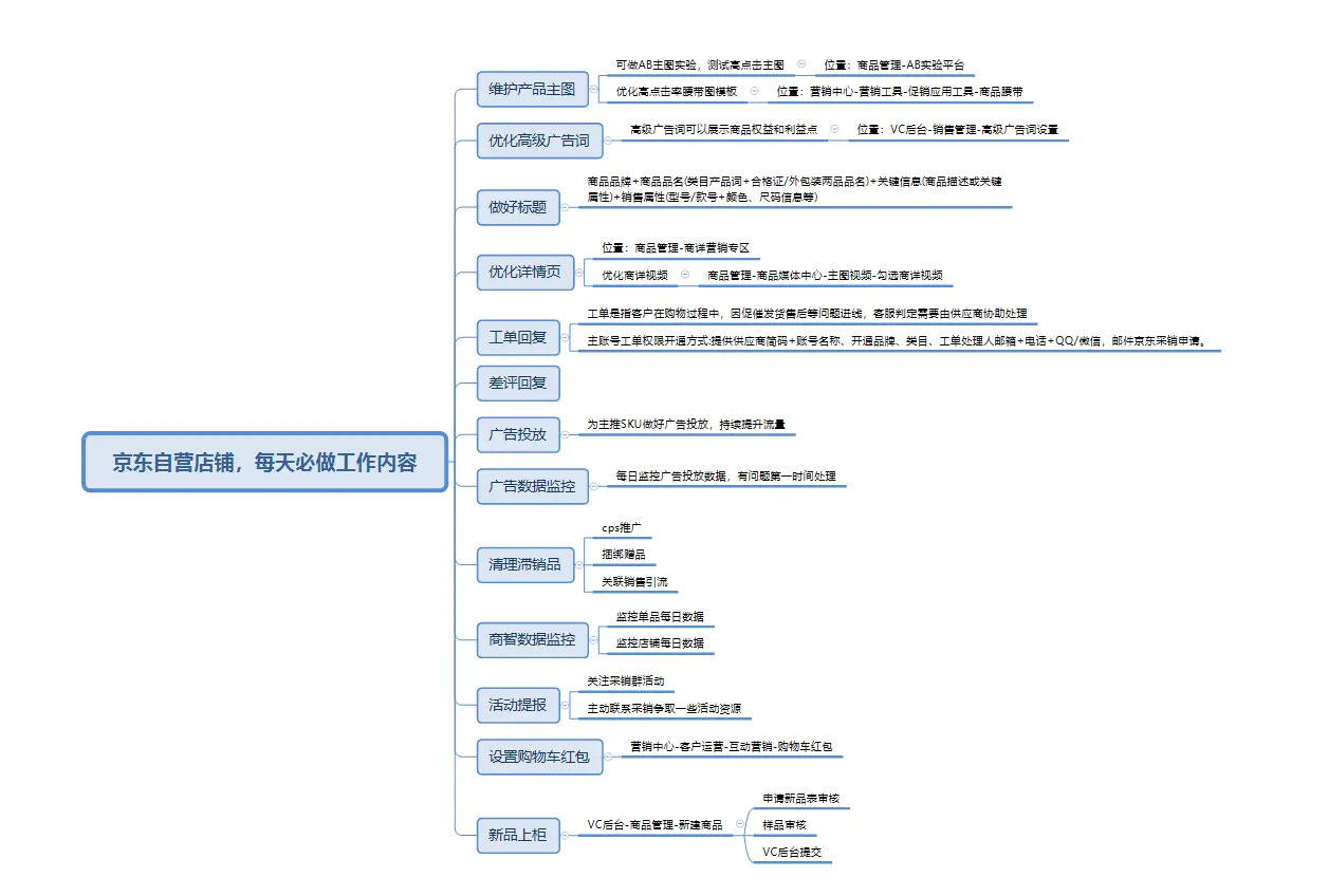 京东自营店铺-运营，每天必做工作内容