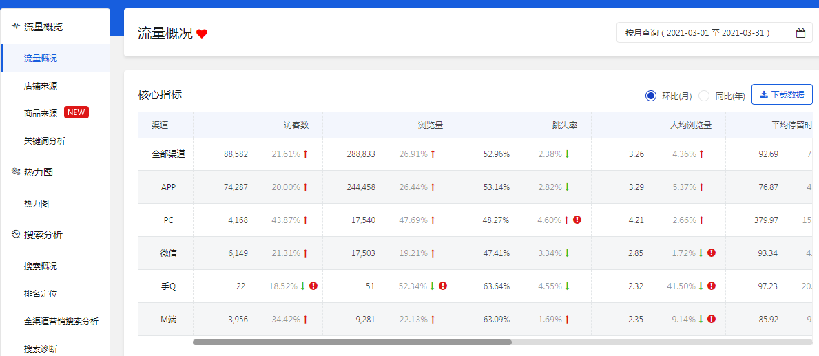 京东快车低价引流，轻松提升搜索排名爆发免费流量！