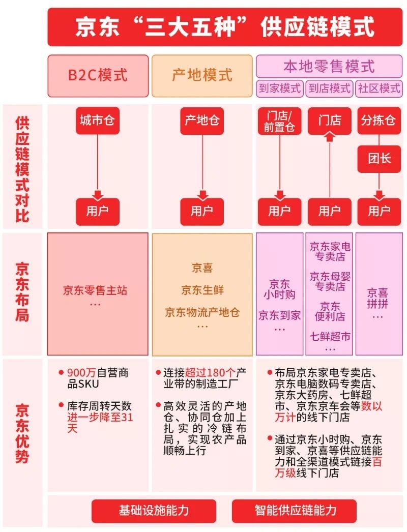 %title插图%num 京东物流产品经理必须知道的物流体系