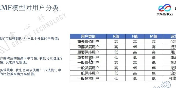 %title插图%num 数据分析|第九周打卡:京东用户画像RFM模型