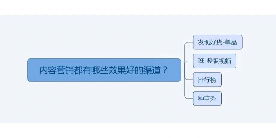 京东运营必看，内容营销哪些渠道有效果？